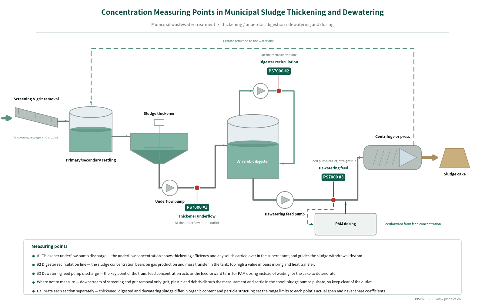 Sludge Thickening / Digestion / Dewatering / Alum Flower Online Monitoring Solution