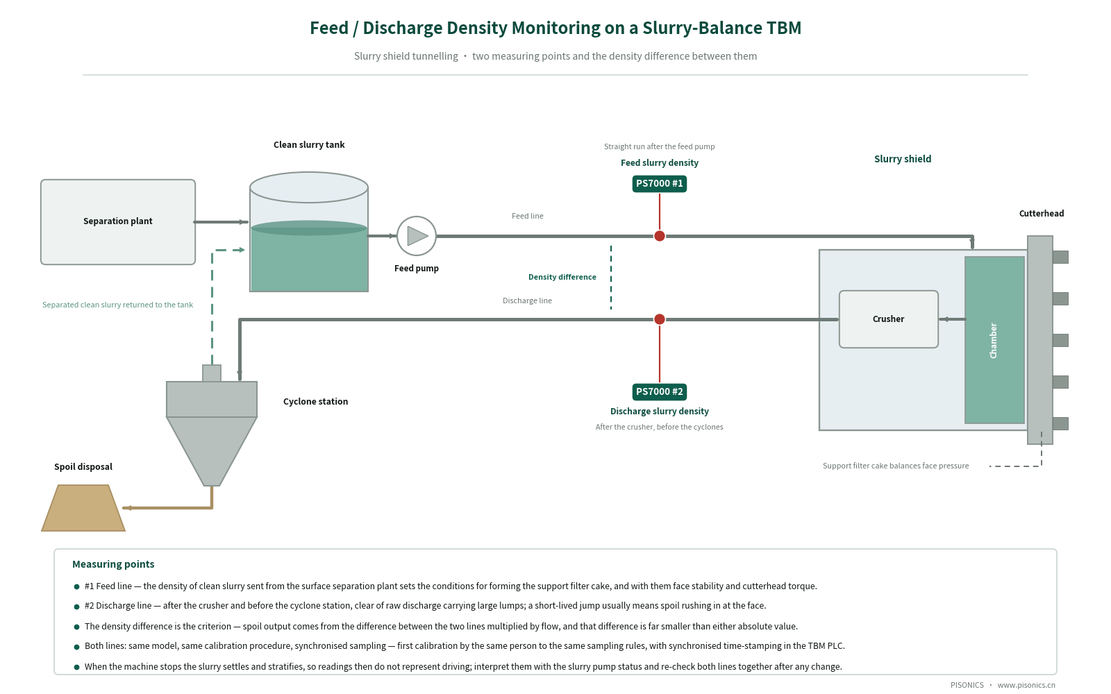 Two Measuring Points on a Slurry TBM: How Reliable Is Spoil Output Calculated from a Density Difference?