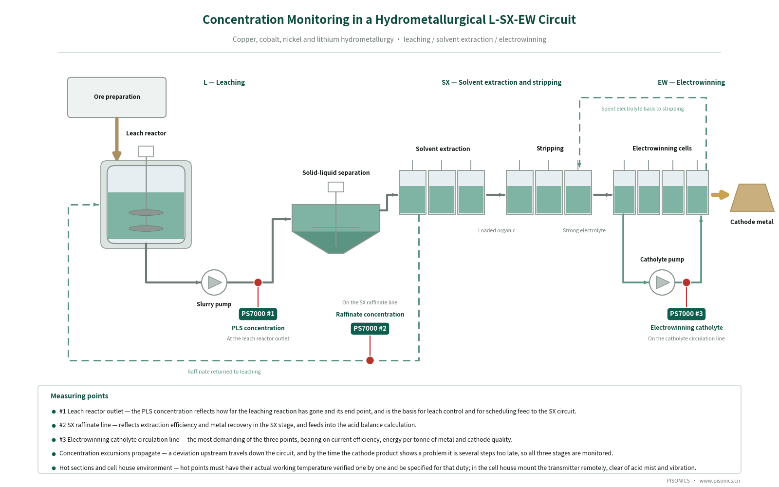 Leaching PLS · Raffinate · Catholyte Concentration On-Line Monitoring
