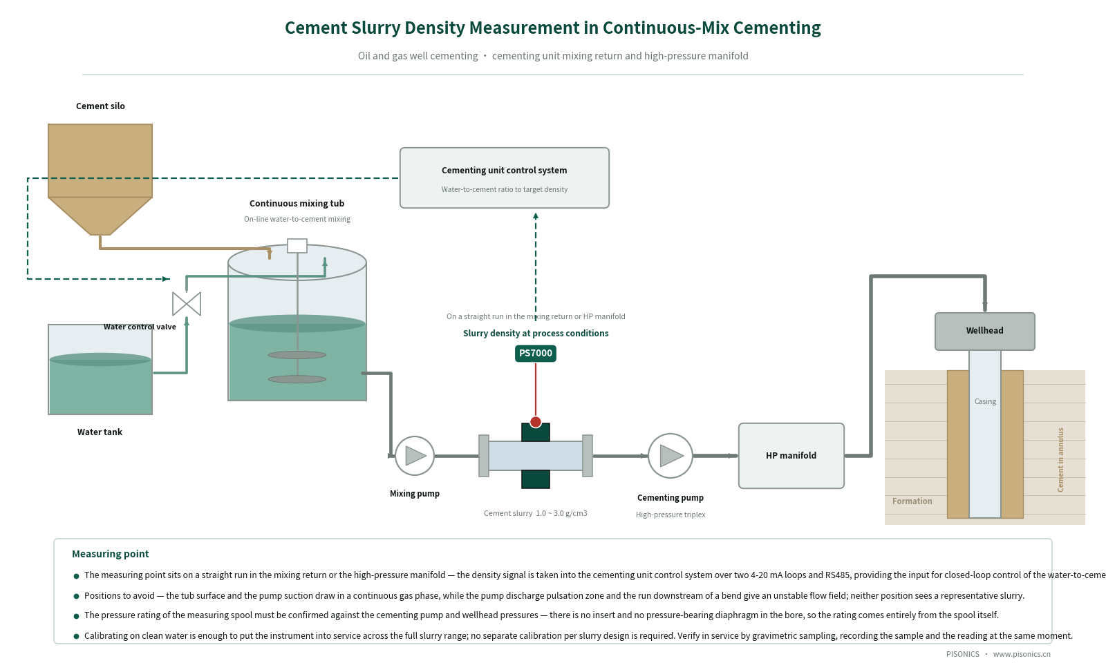 On-line Cement Slurry Density Measurement in Oil-Well Cementing