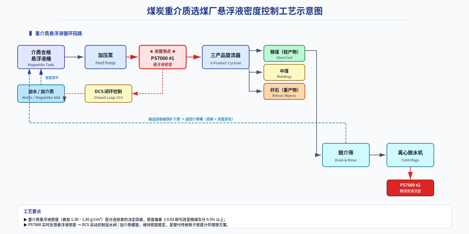 Density Control of Heavy-Medium Suspensions in Coal Washing