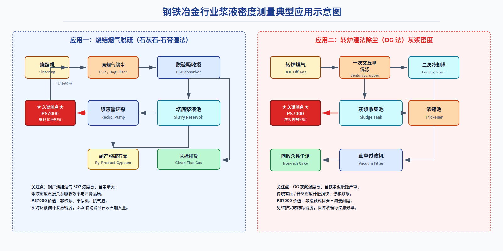 Typical Applications of Slurry Density Measurement in the Iron and Steel Metallurgy Industry