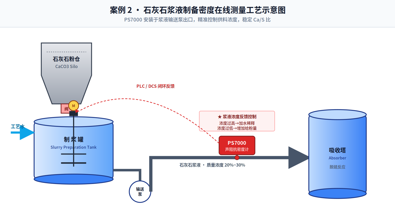 Online Density Measurement for Limestone Slurry Preparation