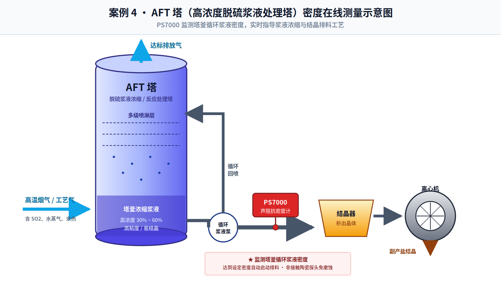 Online Density Measurement for the AFT Tower (High-Concentration Desulfurization Slurry Processing Tower)