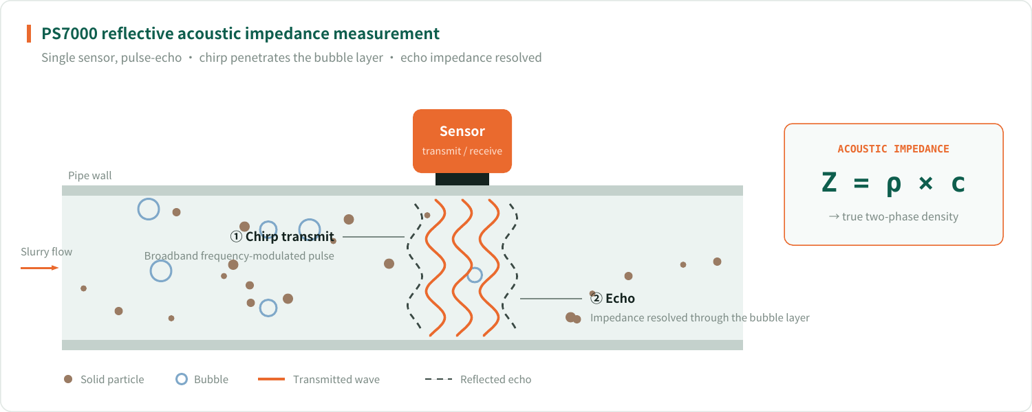 Ultrasonic Slurry Density Meter