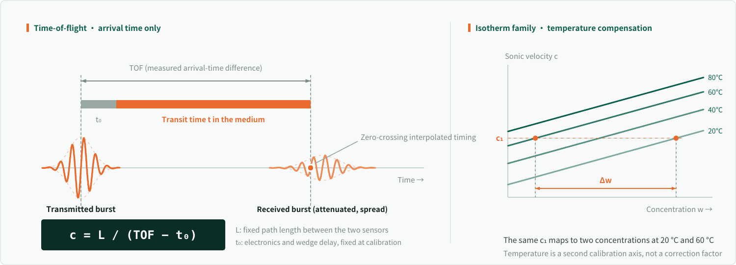 Inline Ultrasonic Concentration Meter