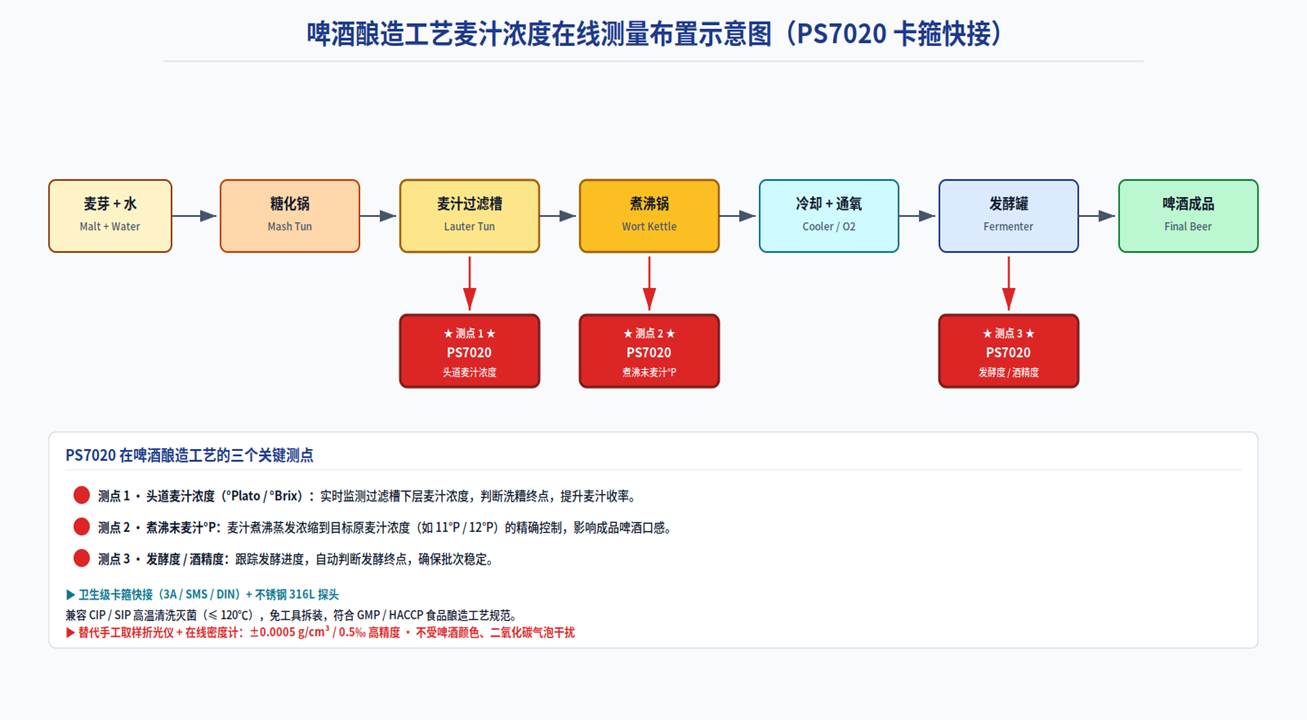 PS7020 Series Ultrasonic Sound Velocity–Based Concentration/Mass Density Meter: Applications in the Food, Brewing, and Sugar-Refining Industries