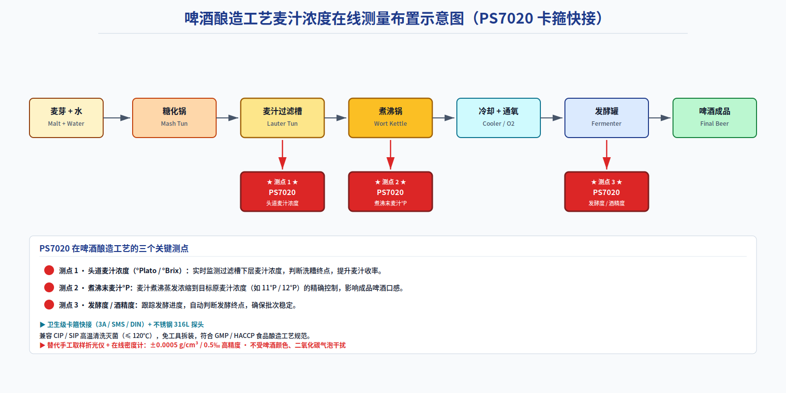 PS7020 Series Ultrasonic Sound Velocity–Based Concentration/Mass Density Meter: Applications in the Food, Brewing, and Sugar-Refining Industries