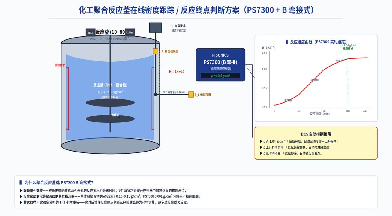 Real-time density tracking of polymerization reactions · Automatic determination of reaction end points