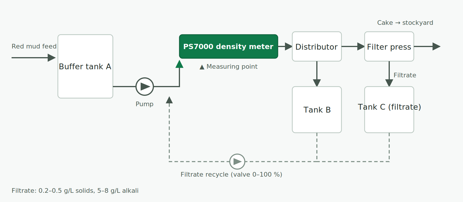 PS7000 Enters Service on Red Mud Filter-Press Feed at an Alumina Refinery
