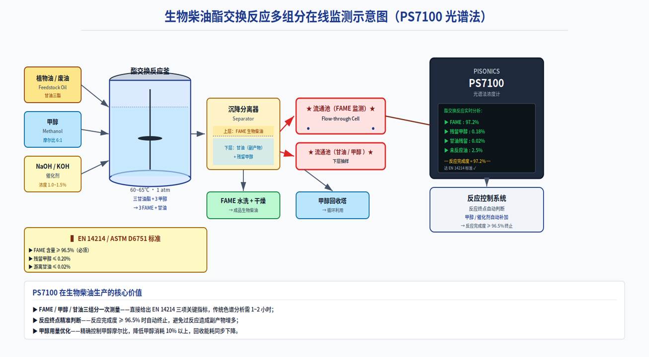 Simultaneous online monitoring of three components: FAME, residual methanol, and free glycerol
