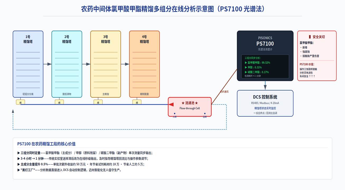 Simultaneous online monitoring of three components: methyl chloroformate, methanol, and dimethyl carbonate