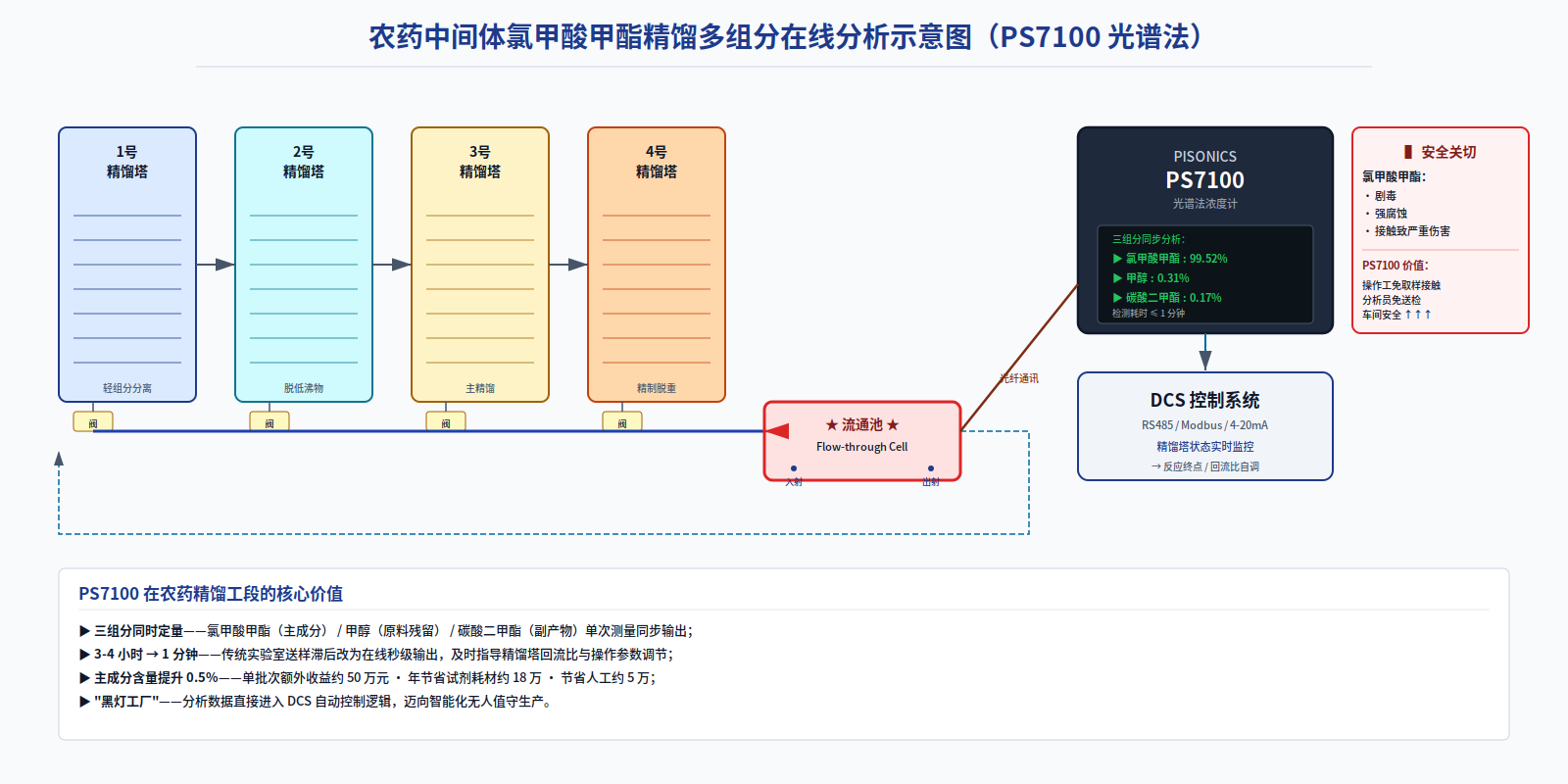 Simultaneous online monitoring of three components: methyl chloroformate, methanol, and dimethyl carbonate