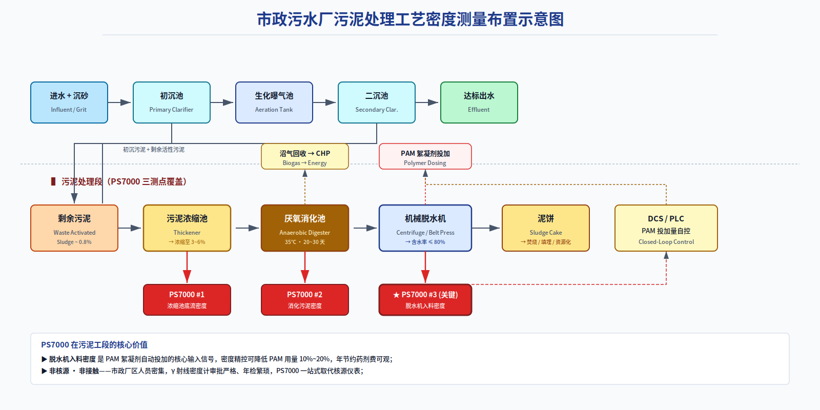 Sludge Thickening / Digestion / Dewatering / Alum Flower Online Monitoring Solution