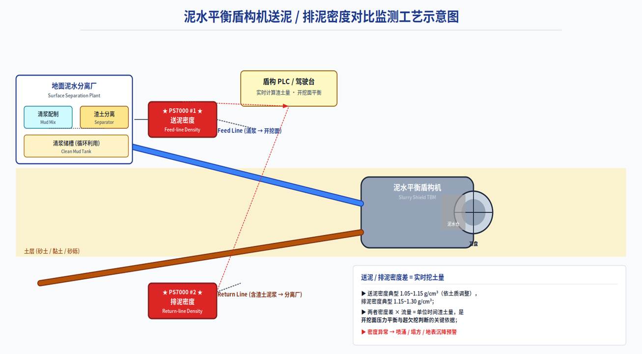 Slurry density comparison measurement for mud delivery/mud discharge · Excavation face balance control