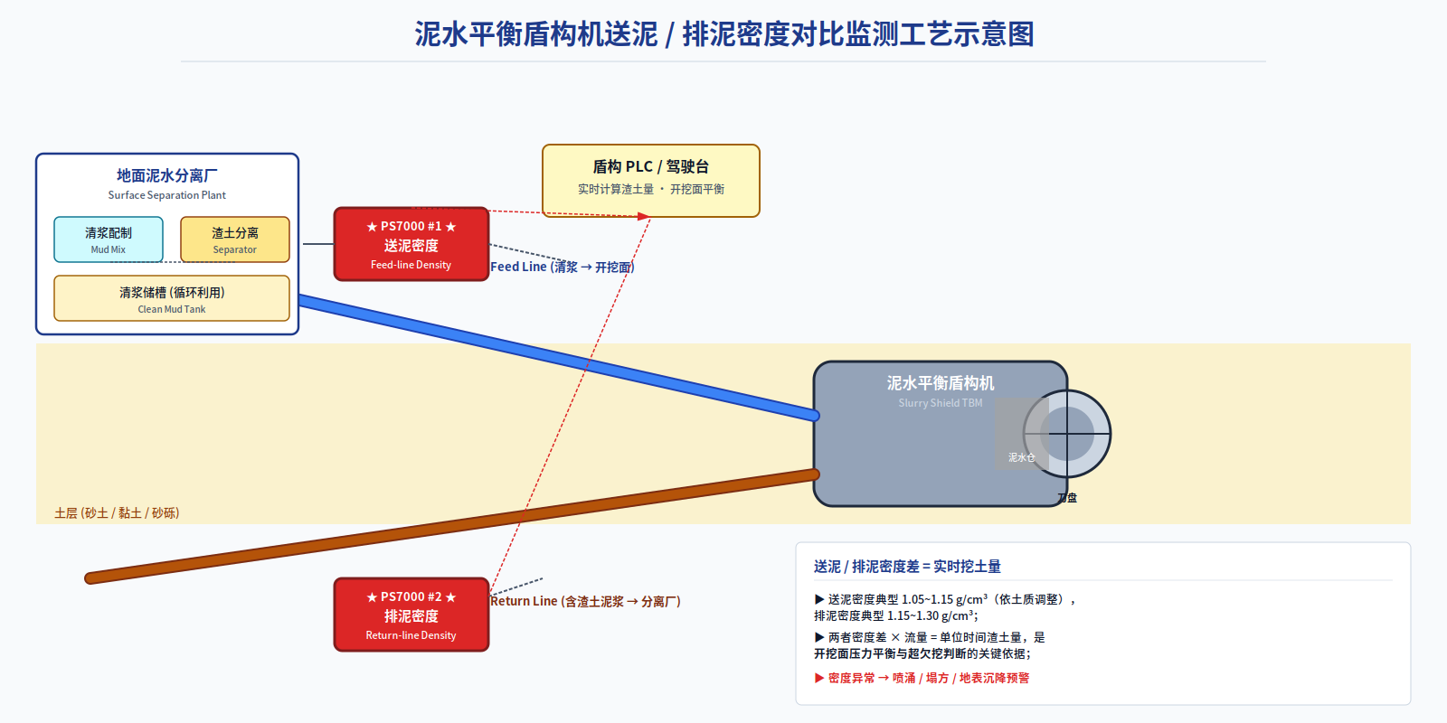 Slurry density comparison measurement for mud delivery/mud discharge · Excavation face balance control