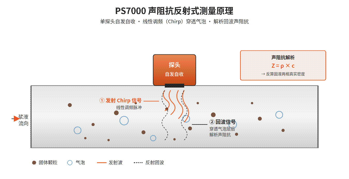 Slurry density meter