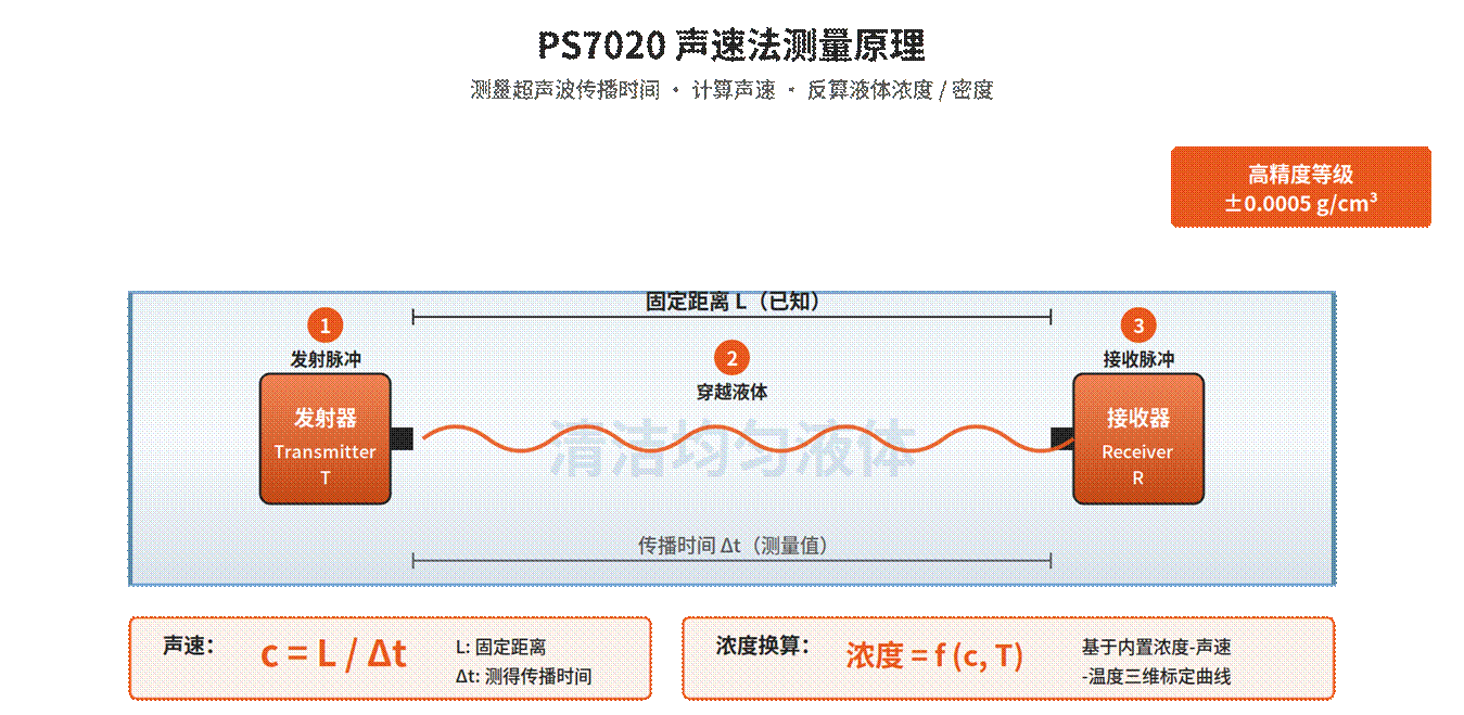 Sound Velocity Concentration Meter