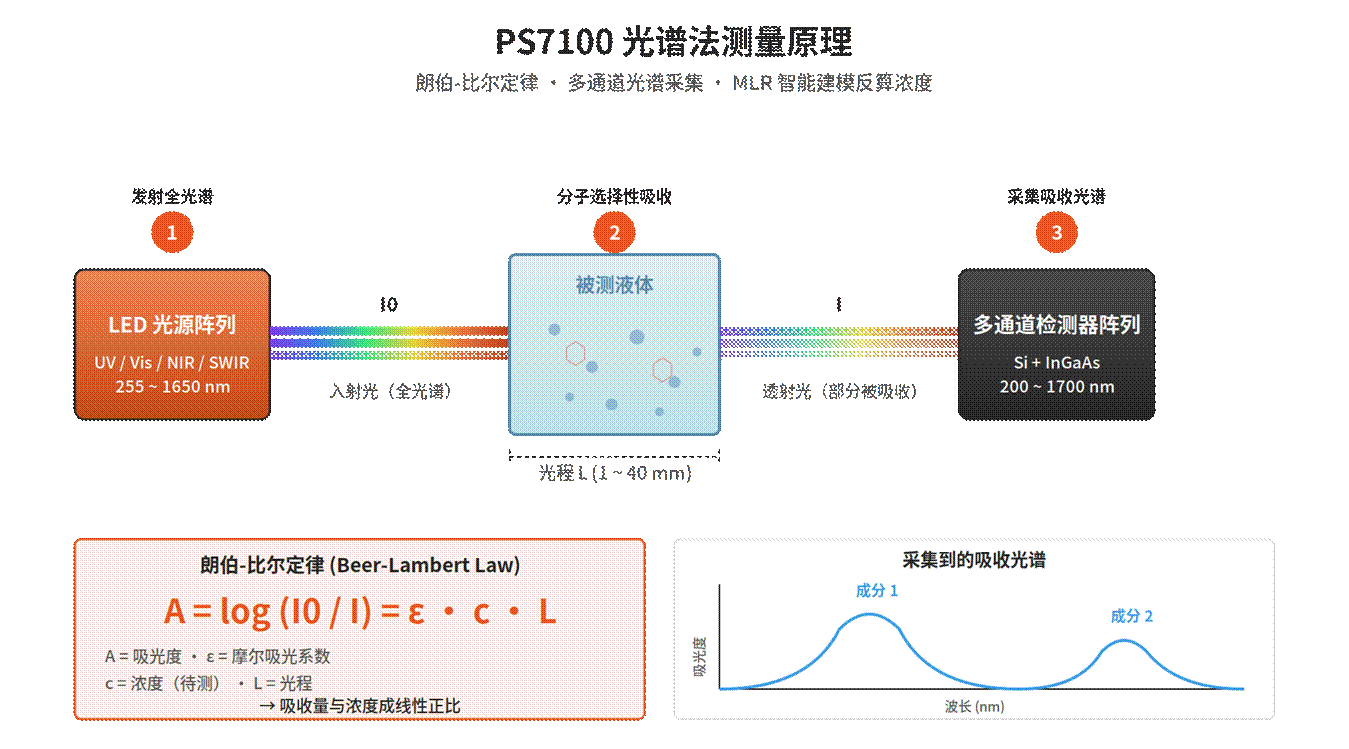 Spectroscopic concentration meter