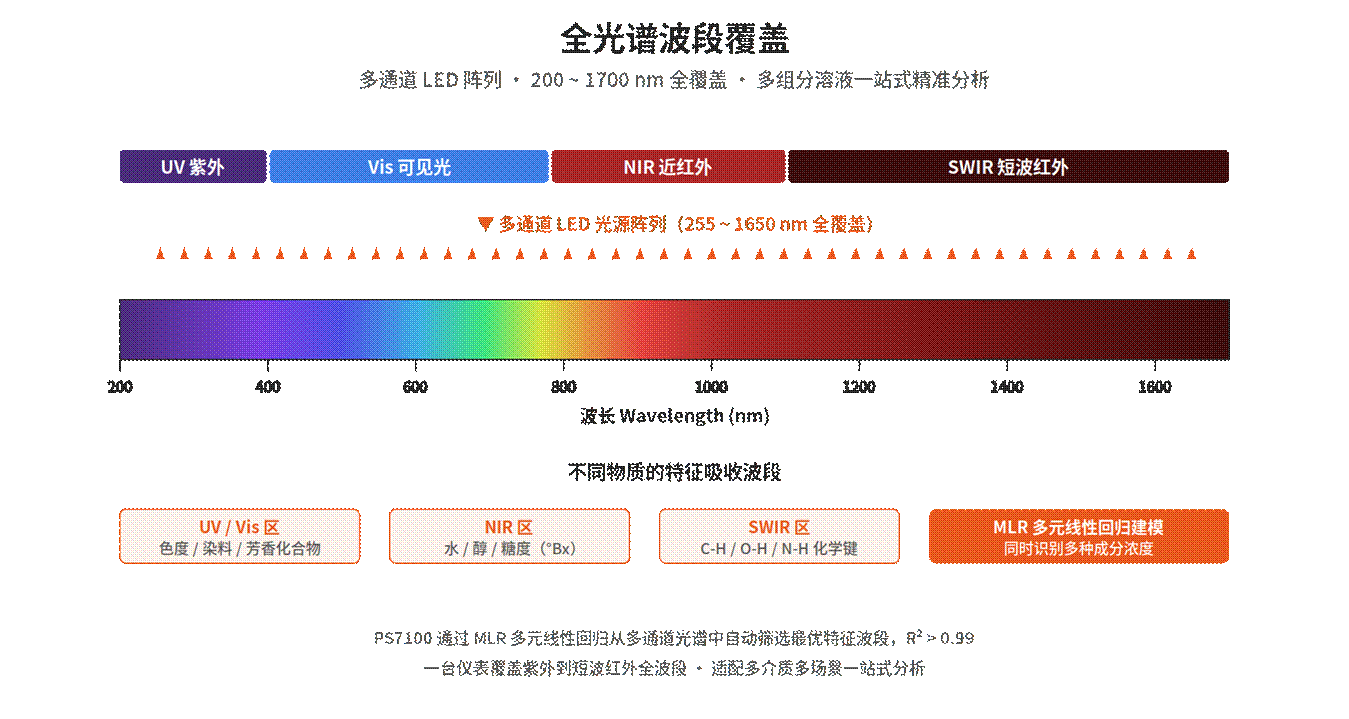 Spectroscopic concentration meter