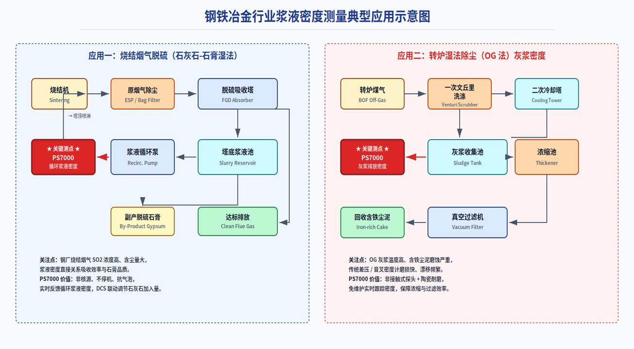 Typical Applications of Slurry Density Measurement in the Iron and Steel Metallurgy Industry