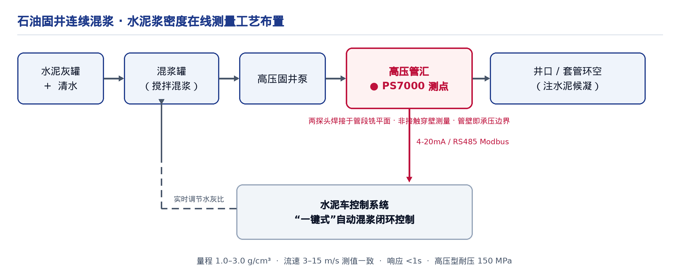 On-line Cement Slurry Density Measurement in Oil-Well Cementing