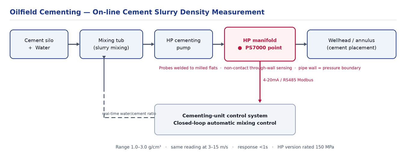 On-line Cement Slurry Density Measurement in Oil-Well Cementing