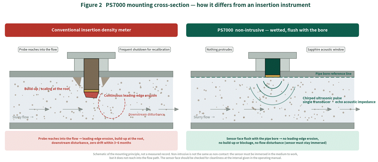 Two Measuring Points on a Slurry TBM: How Reliable Is Spoil Output Calculated from a Density Difference?