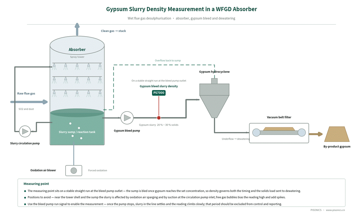 Online Measurement of Gypsum Slurry Density in Absorption Towers