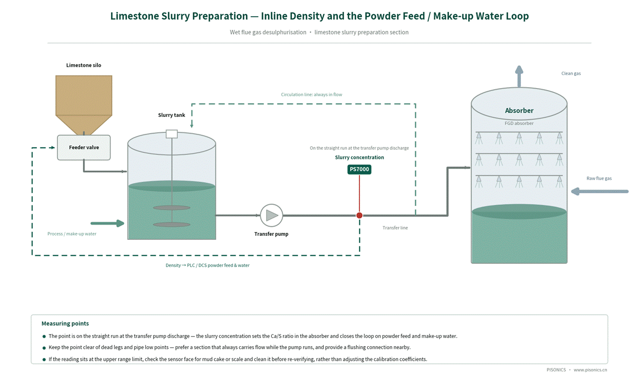 Online Density Measurement for Limestone Slurry Preparation