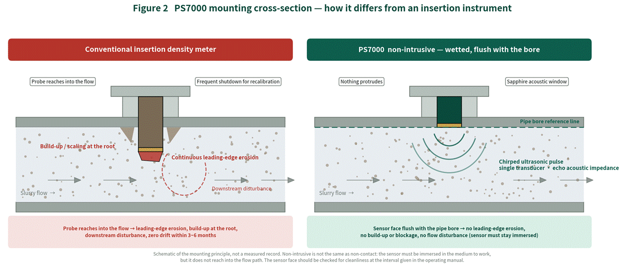 Online Density Measurement for Limestone Slurry Preparation