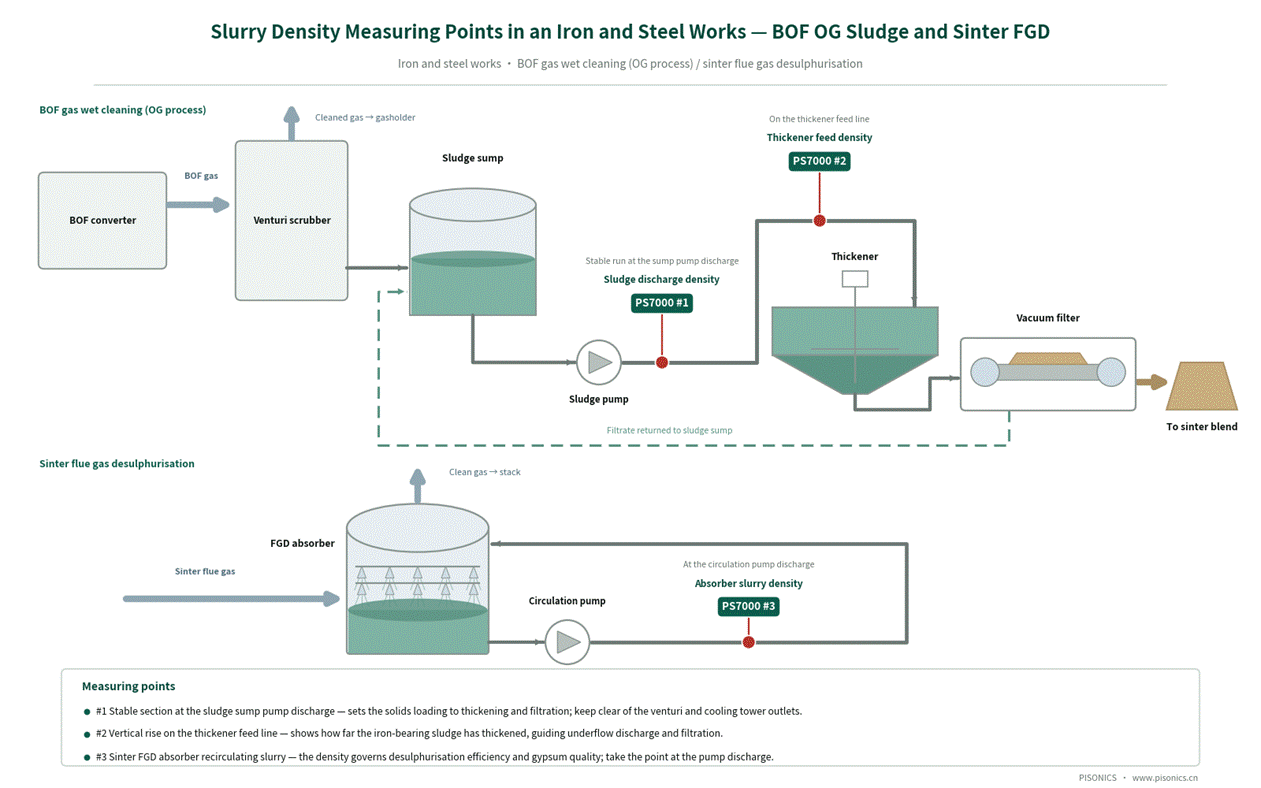 Typical Applications of Slurry Density Measurement in the Iron and Steel Metallurgy Industry