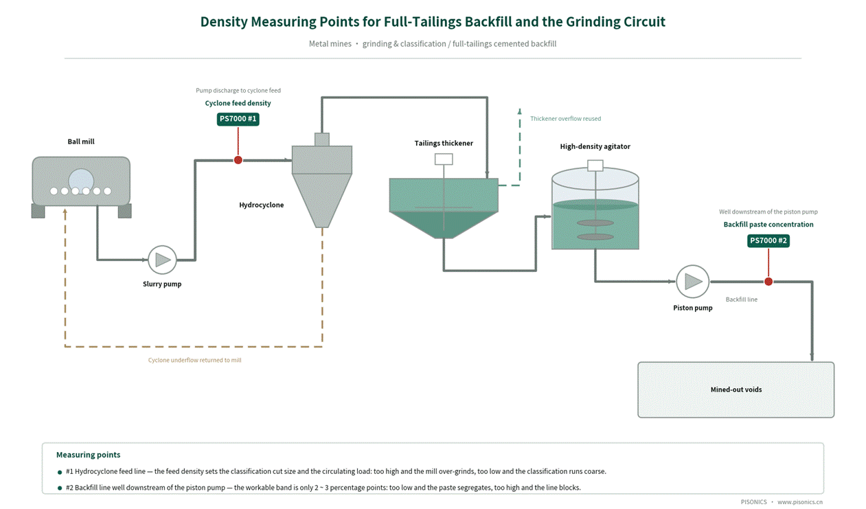 Mine Tailings Backfill Stations and Grinding Circuit Density Measurement