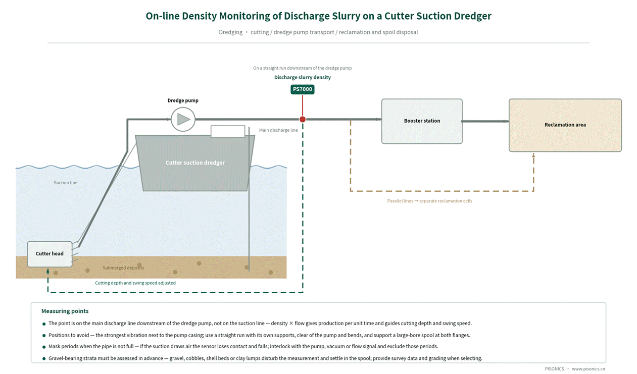 Cutter Suction Dredger · Hopper Dredger · Sand Dredging Vessel Slurry Density Online Monitoring Solution