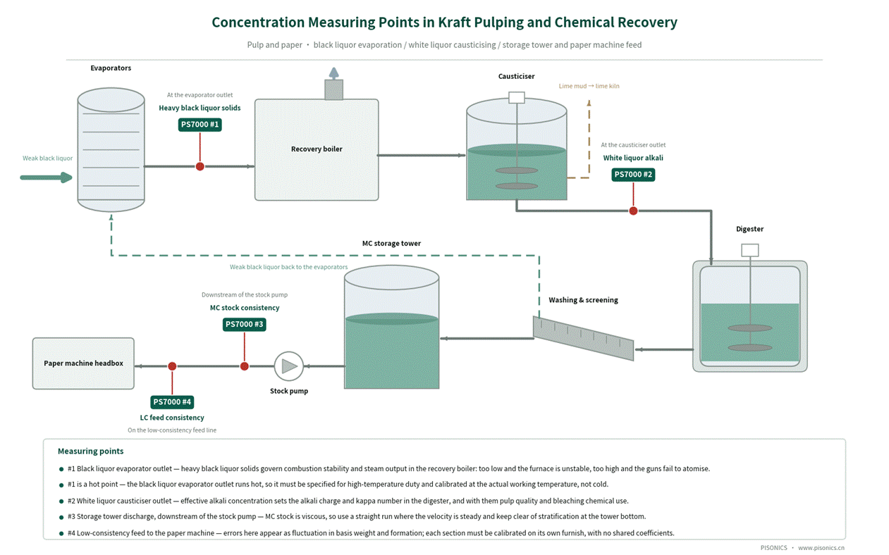 Online concentration monitoring for low-concentration LC / medium-concentration MC / black liquor / white liquor