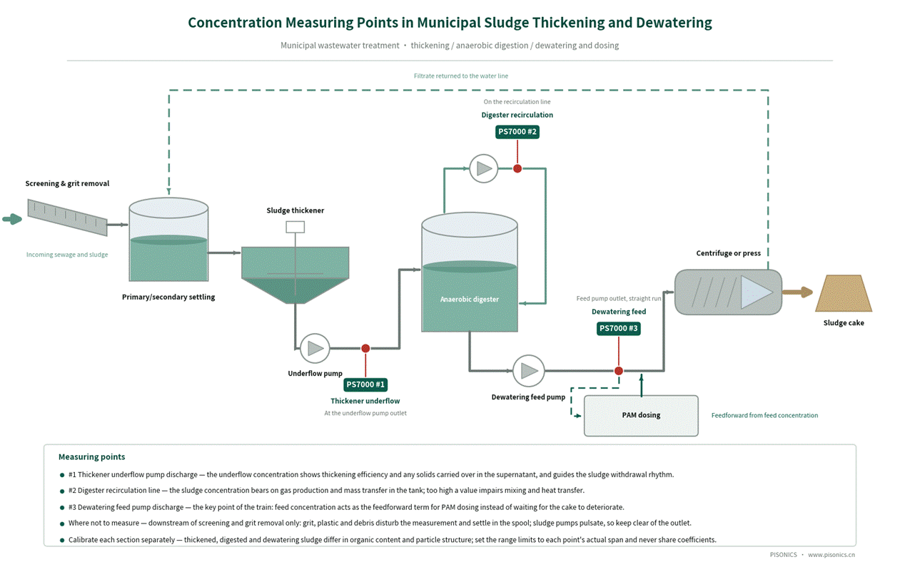 Sludge Thickening / Digestion / Dewatering / Alum Flower Online Monitoring Solution