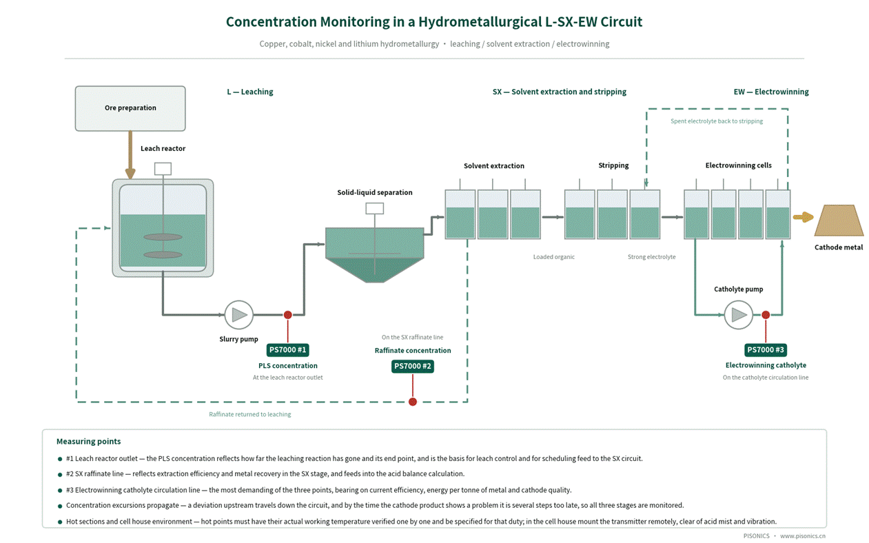 Leaching PLS · Raffinate · Catholyte Concentration On-Line Monitoring