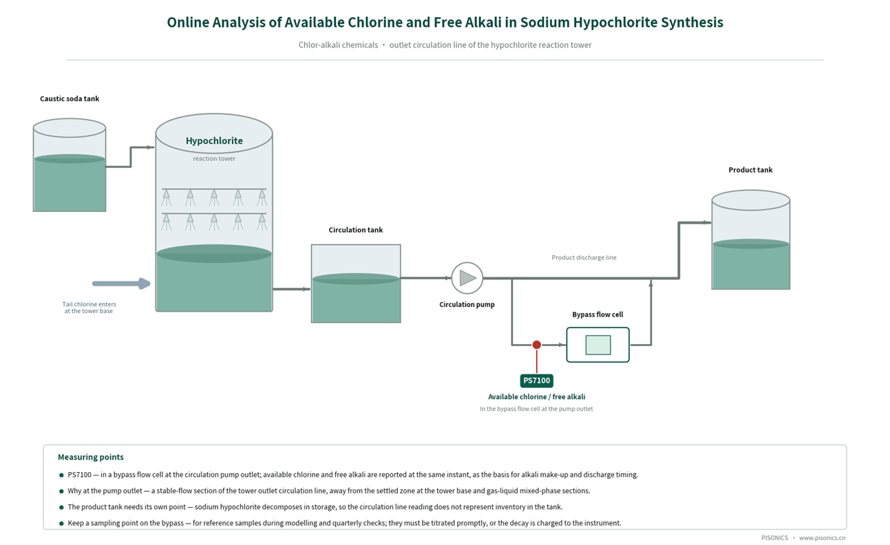 Online simultaneous analysis of two components: available chlorine and free alkali