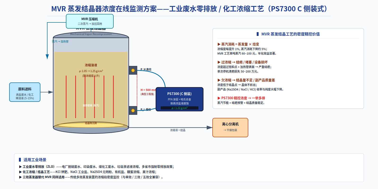 Zero Liquid Discharge (ZLD) for Industrial Wastewater · Precise Concentration Control in Chemical Concentration/Crystallization Processes