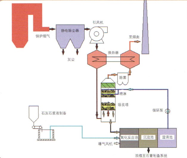 Wet limestone flue-gas desulfurization process
