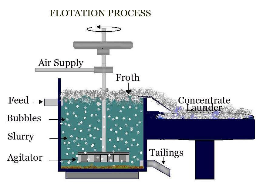 The Necessity of Measuring Slurry Concentration in Flotation Processes