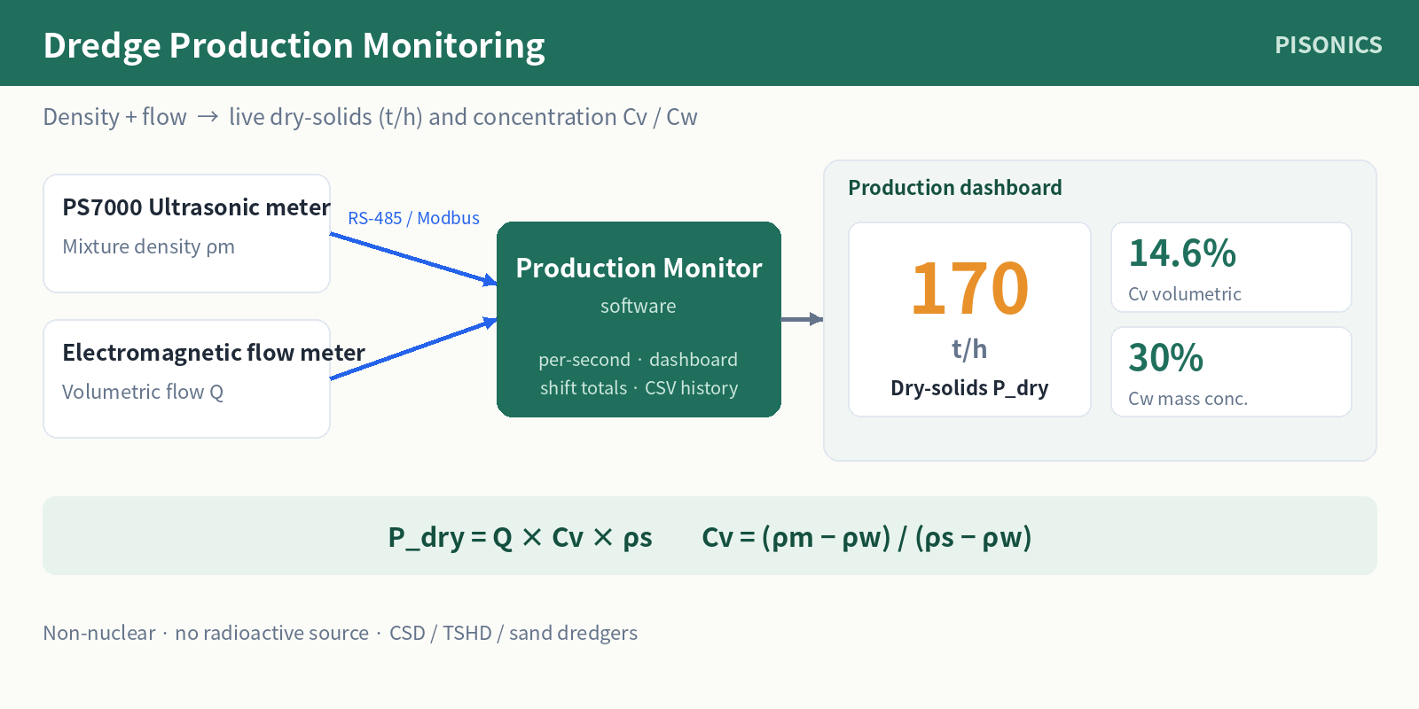 Dredge Production Monitoring — Real-Time Dry-Solids Output from Density + Flow