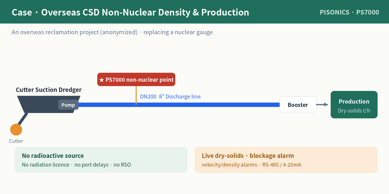 Case Study: Non-Nuclear Density & Production Monitoring on an Overseas Cutter-Suction Dredger